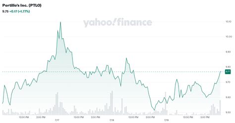 ptlo quote|portillo's stock forecast.